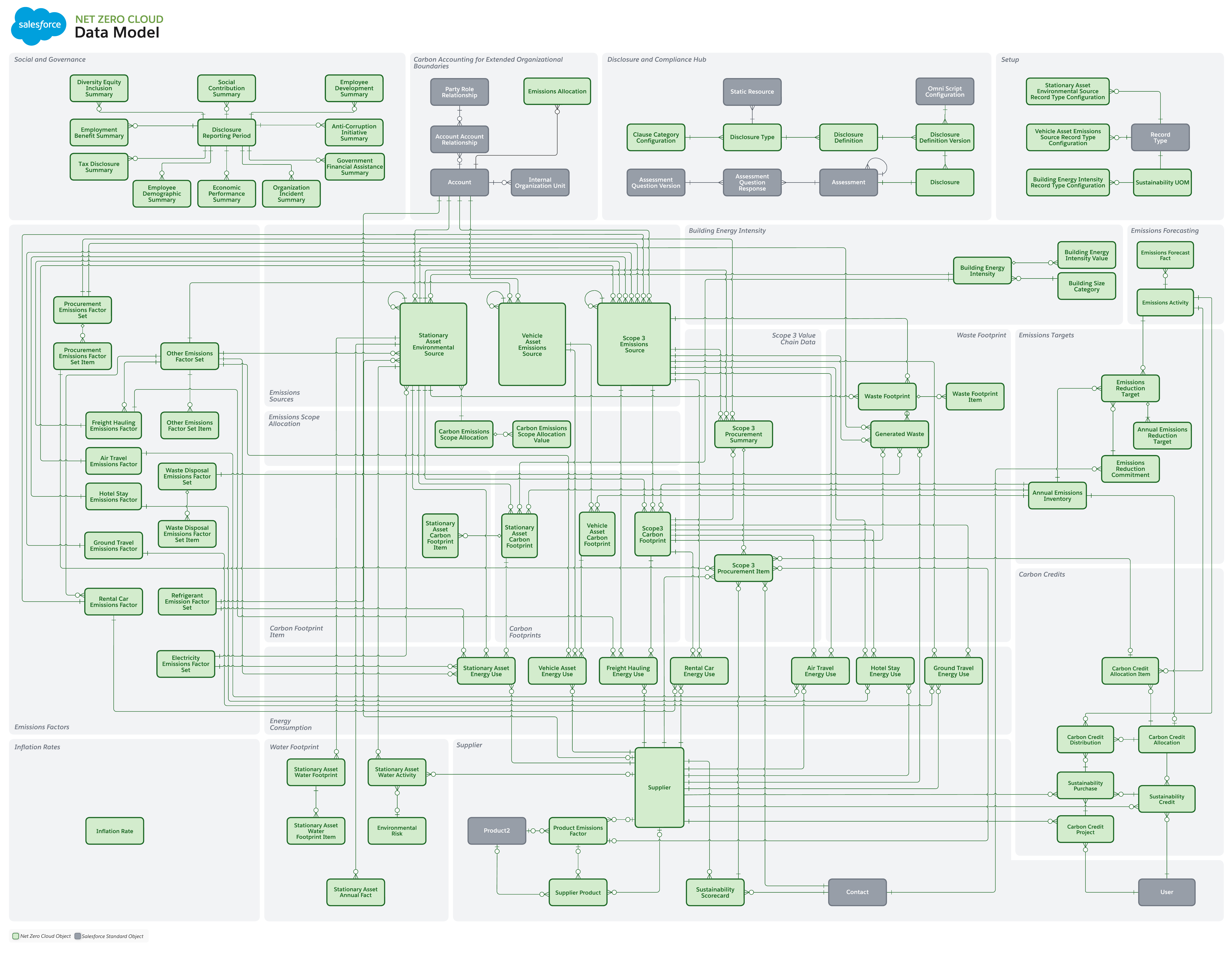 The data model of Net Zero Cloud