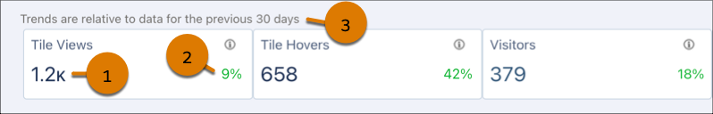 The activity summary for Appy's Maps with highlights around the tile hovers metric and trend indicator