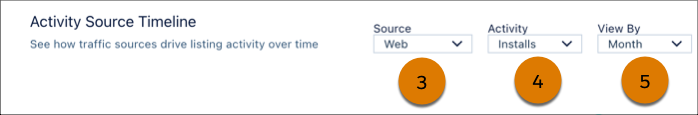 An AppExchange Analytics dashboard local filter menu with highlights on the Source, Activity, and View By dropdown menus