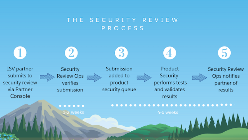 The security review process has five stages: a partner submits a solution, the submission is verified, the submission is added to the Product Security team’s review queue, the submission is tested and validated, and the partner is notified of the results.