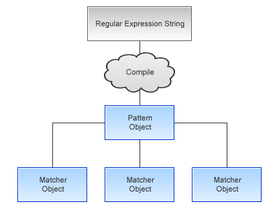 A flow chart showing flow from Regular Expression to Matcher object