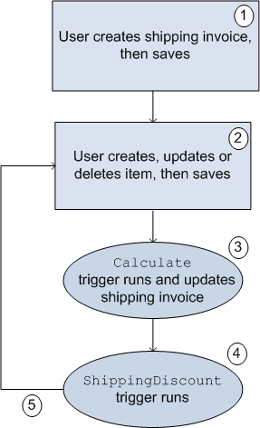 Flow of user action and triggers for shopping cart application
