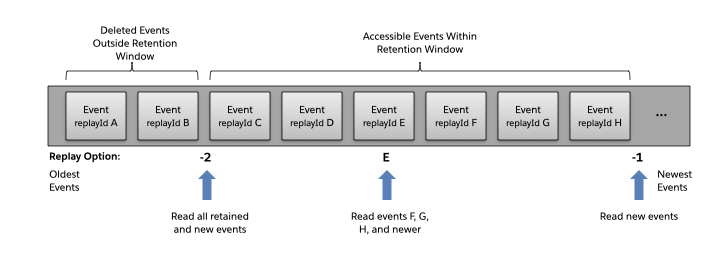 Diagram showing a stream of events with replay options