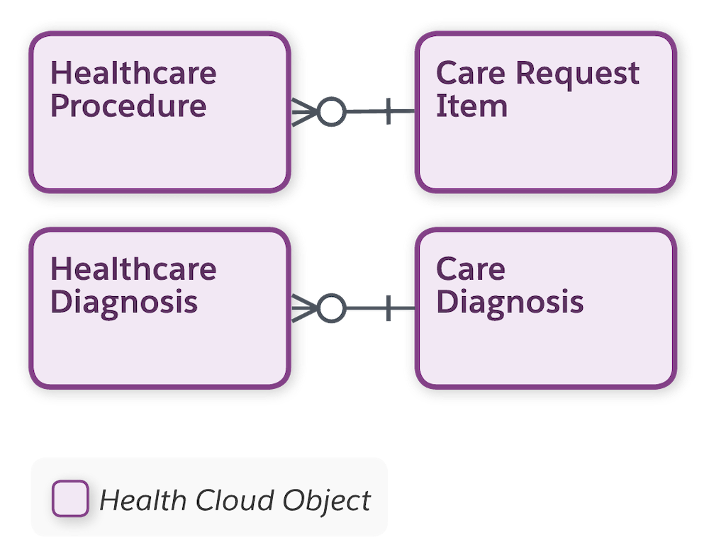 Code Sets entity-relationship diagram