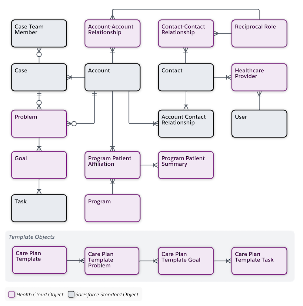 EHR objects in Health Cloud package entity-relationship diagram