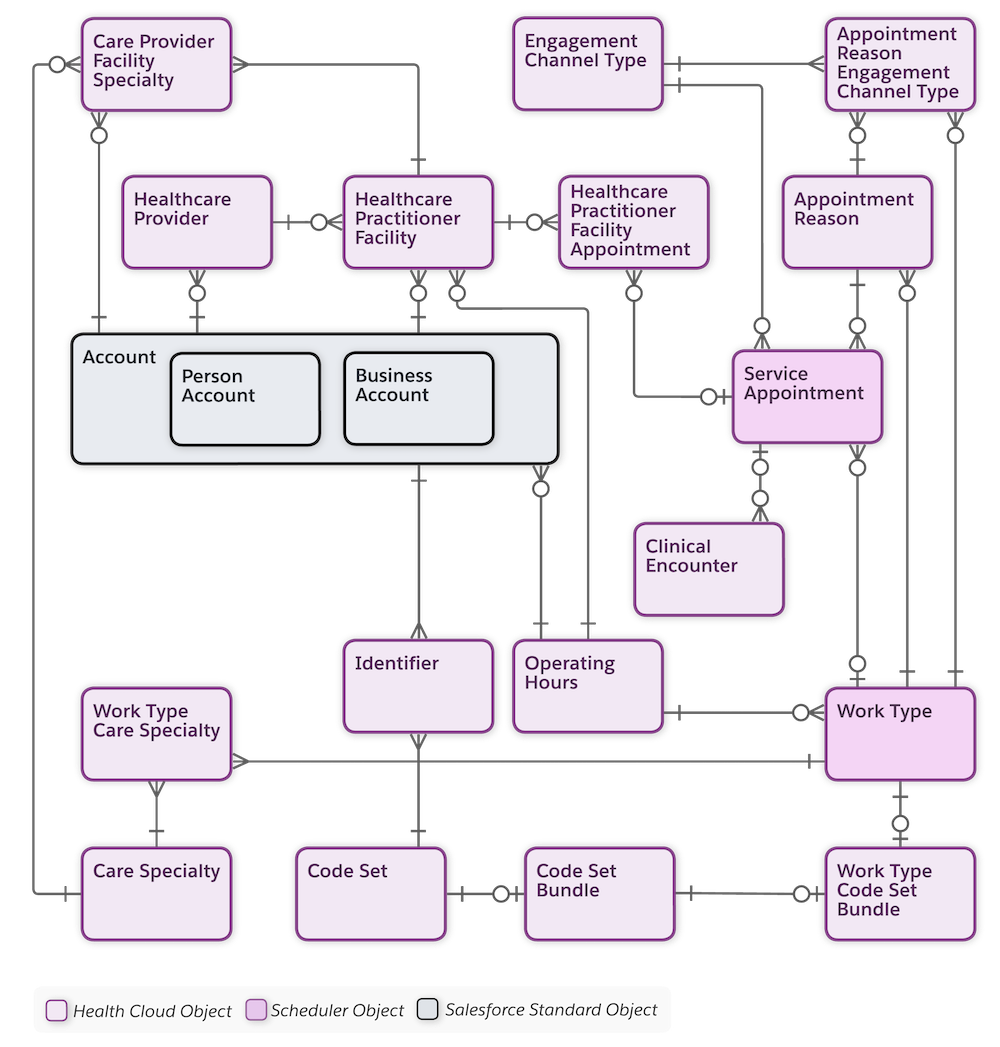 Appointment Management Data Model