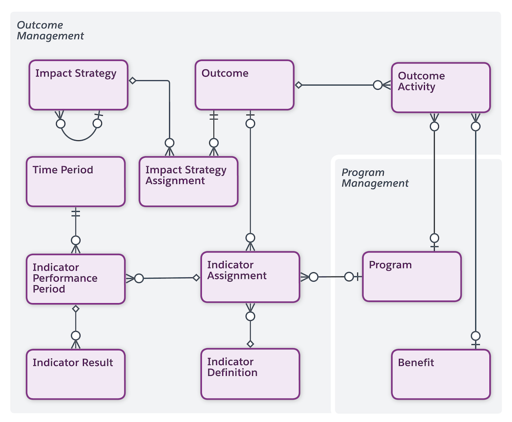 Diagram showing objects included in Outcome Management and their relationships to each other.