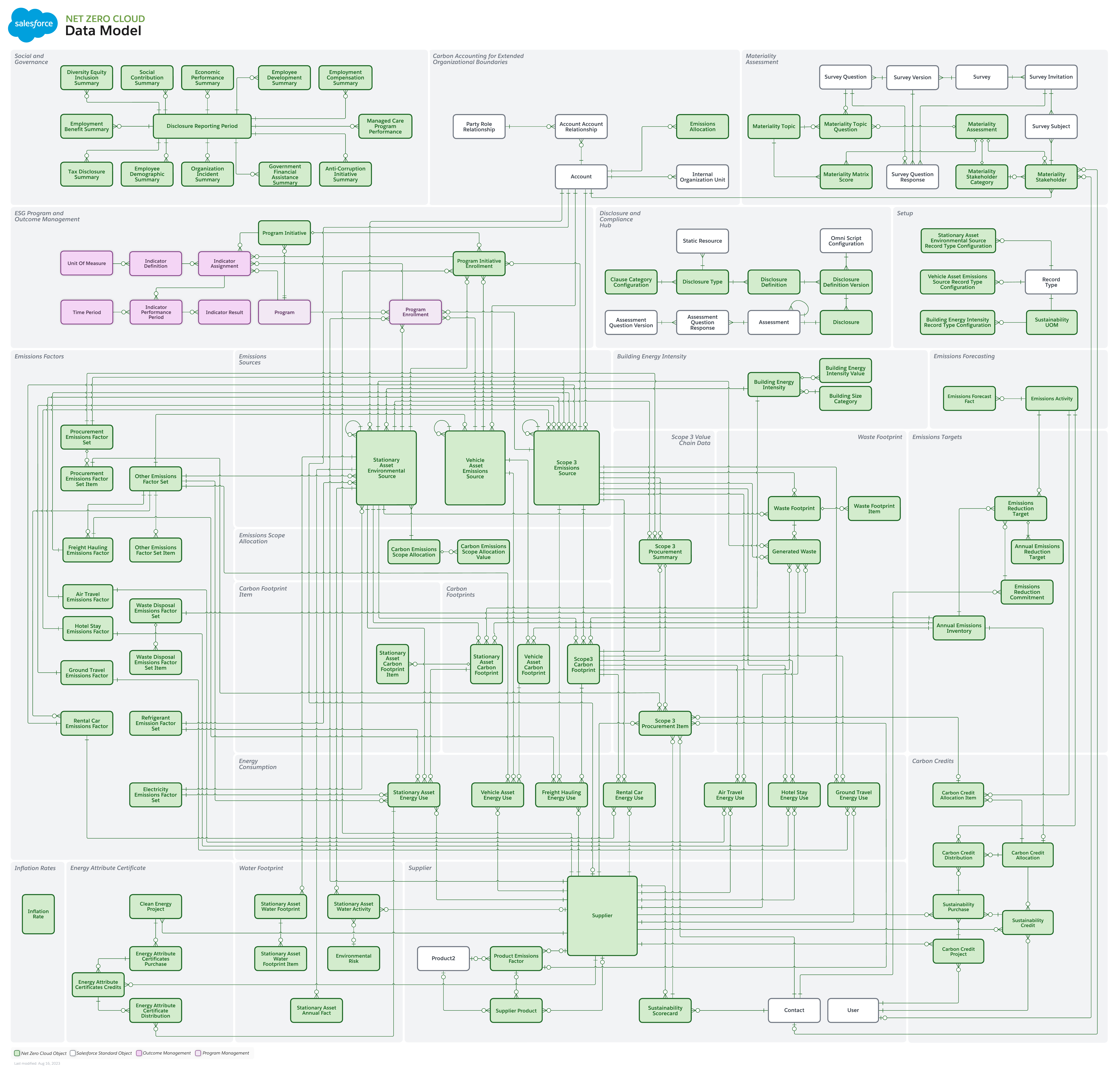 The data model of Net Zero Cloud