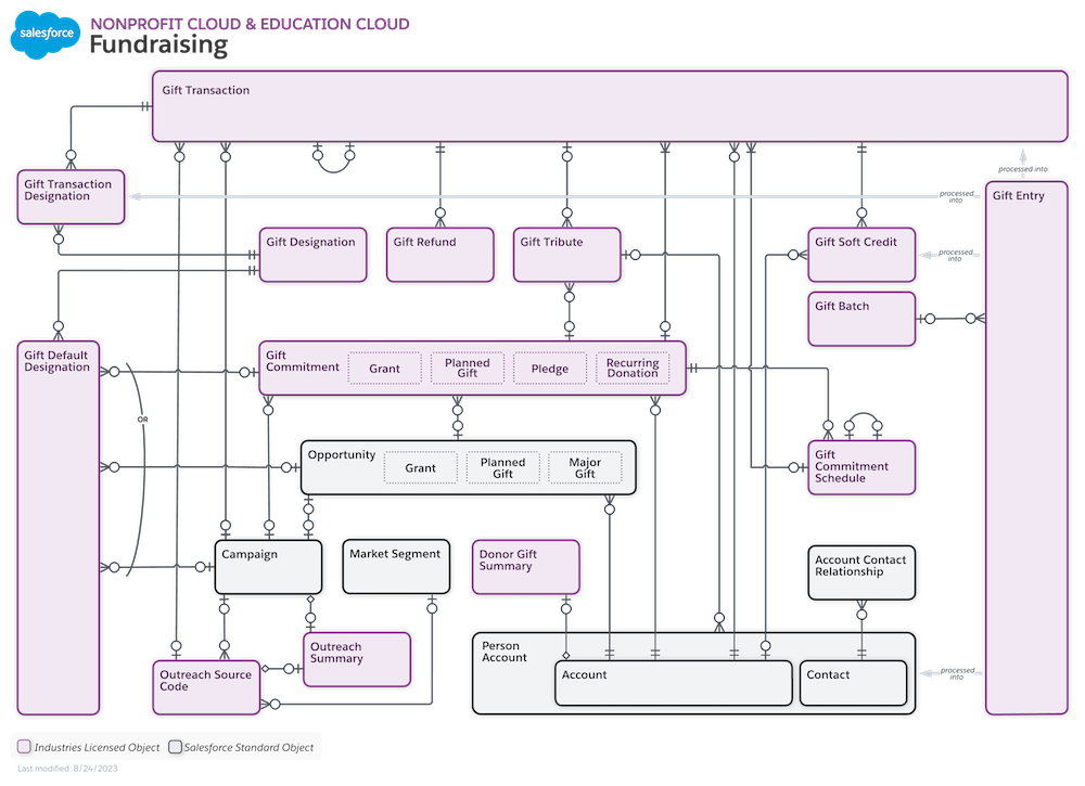 The ERD showing the Fundraising objects and relationships.