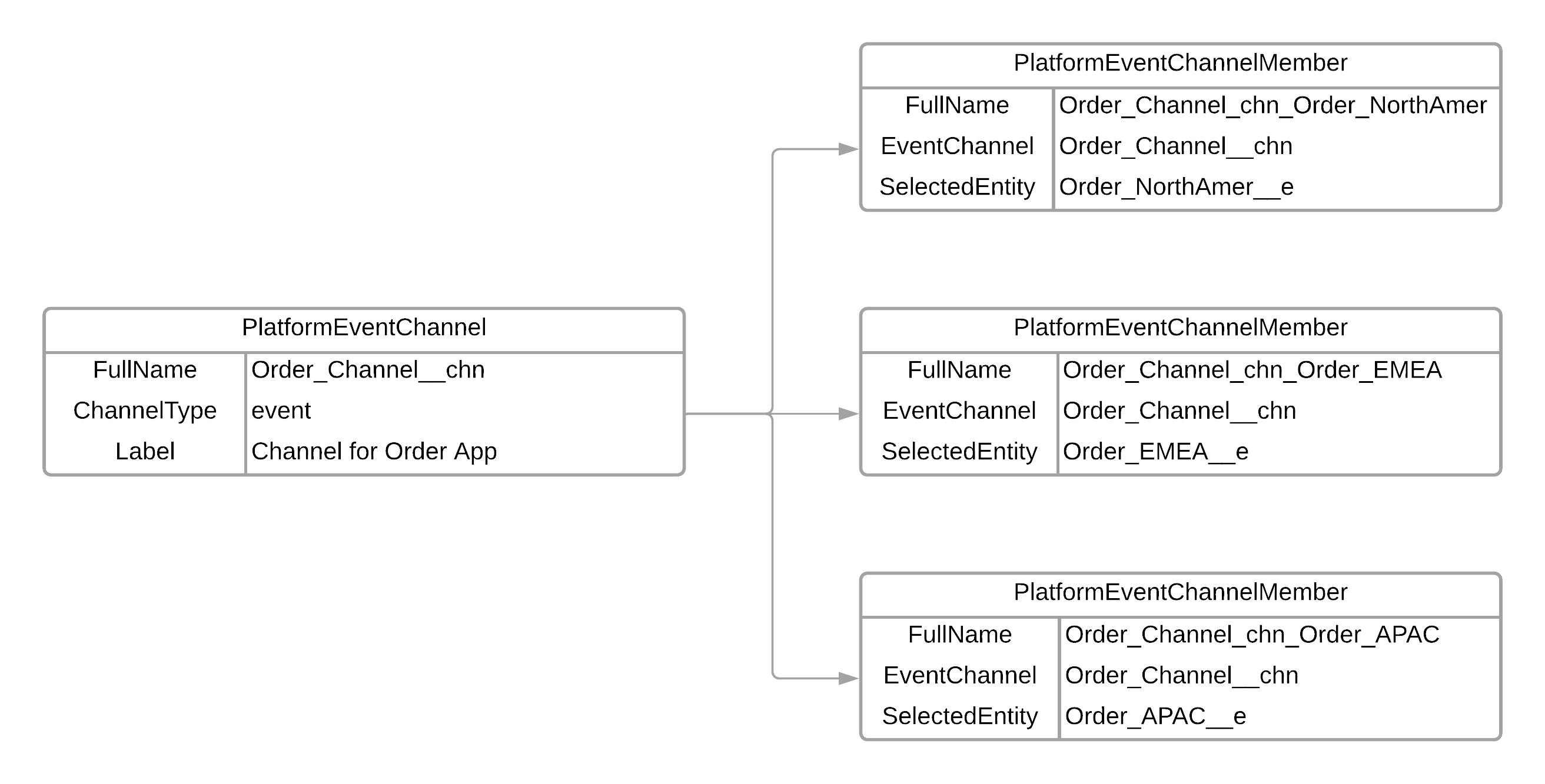 Custom order channel containing three platform events, one event per region