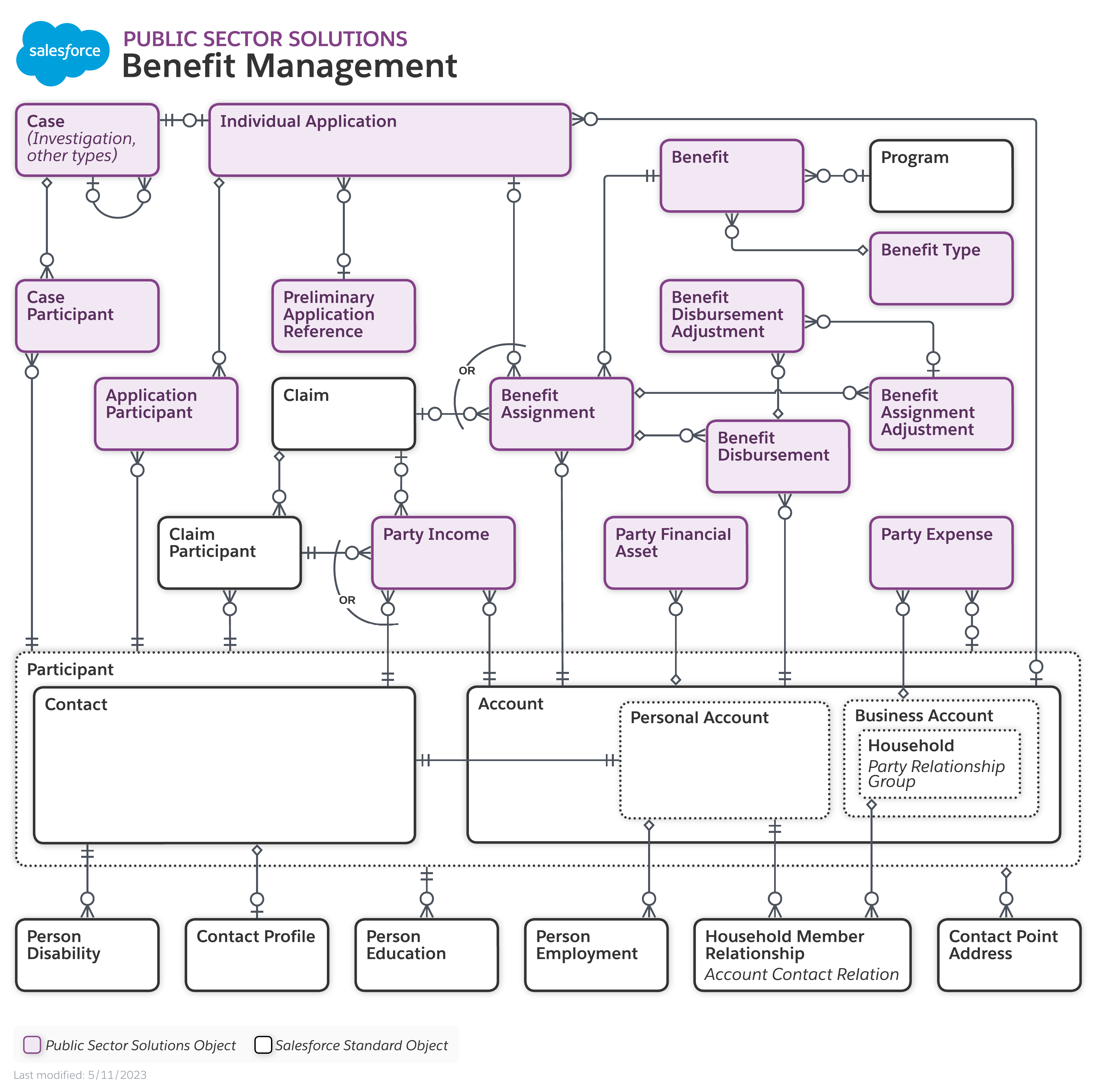 Objects used for benefit management.