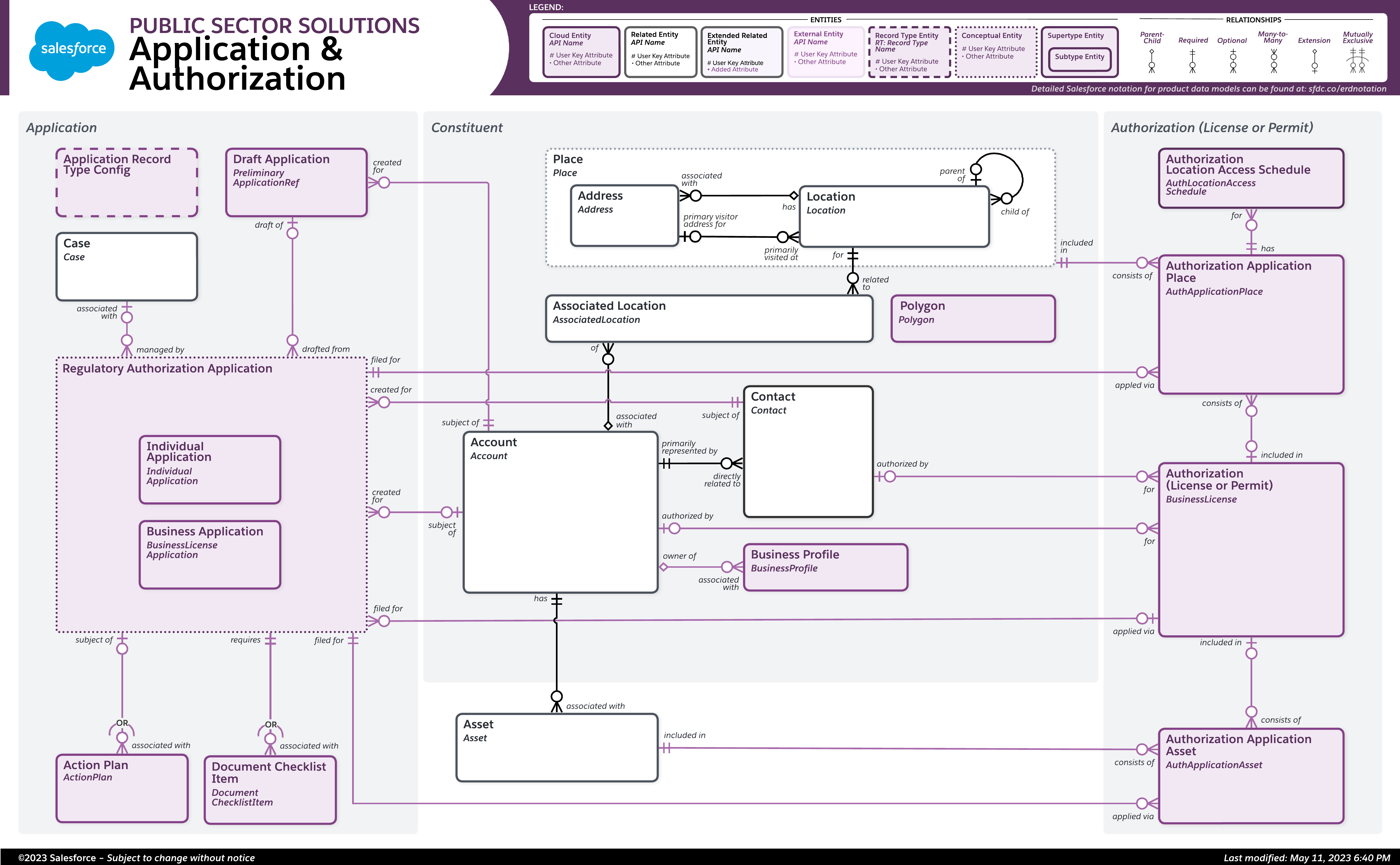 Objects used for applications and authorizations