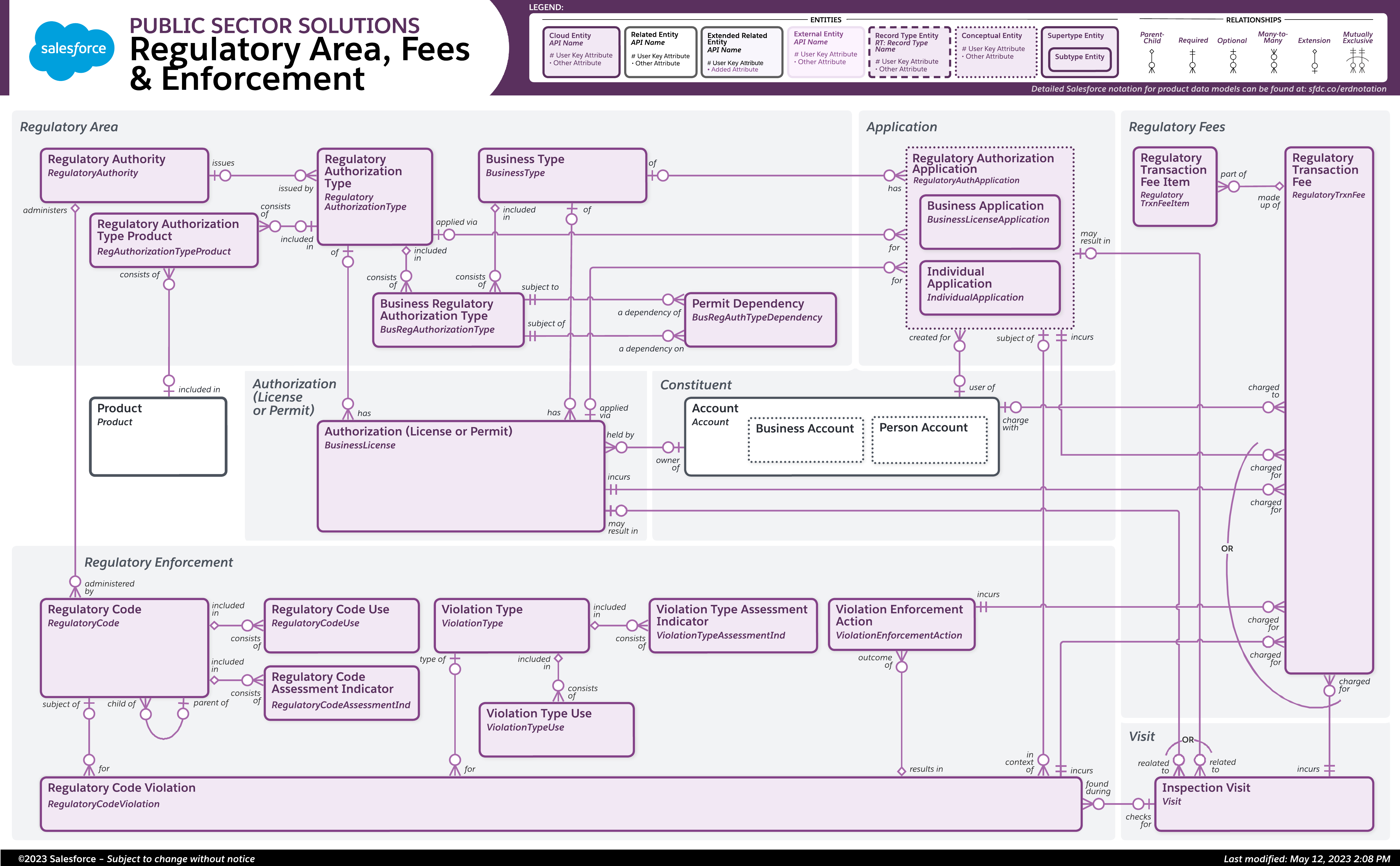 Objects used for regulatory area, fees, and enforcement