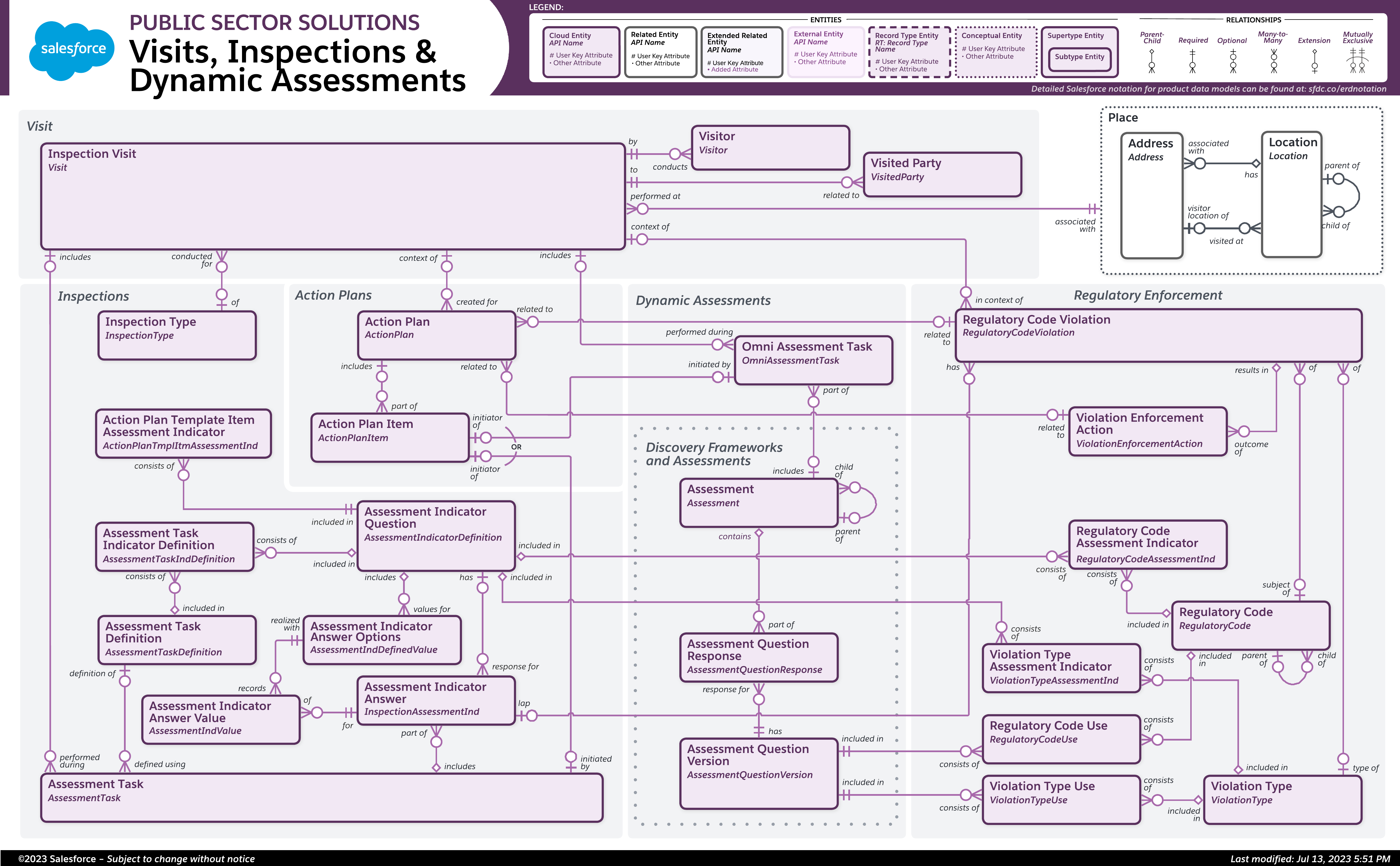 Objects used for visits, inspections, and dynamic assessments