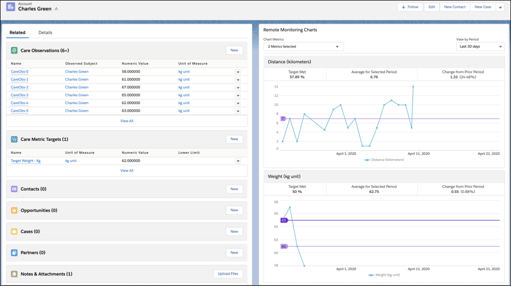 Care observations and remote monitoring charts