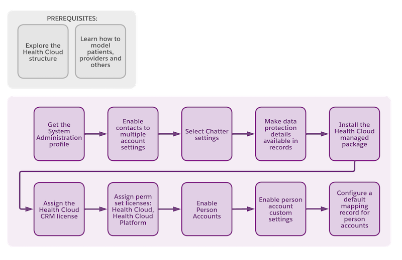 Workflow diagram that corresponds to the note and list of steps.