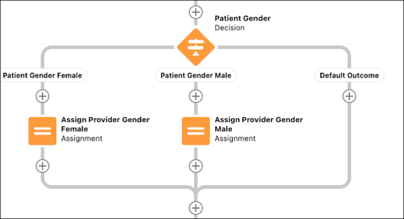 flow canvas showing patient gender decision and outcome paths