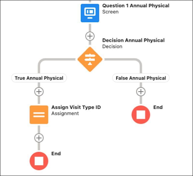 Flow screen showing decision and outcomes for the annual phyiscal screen question