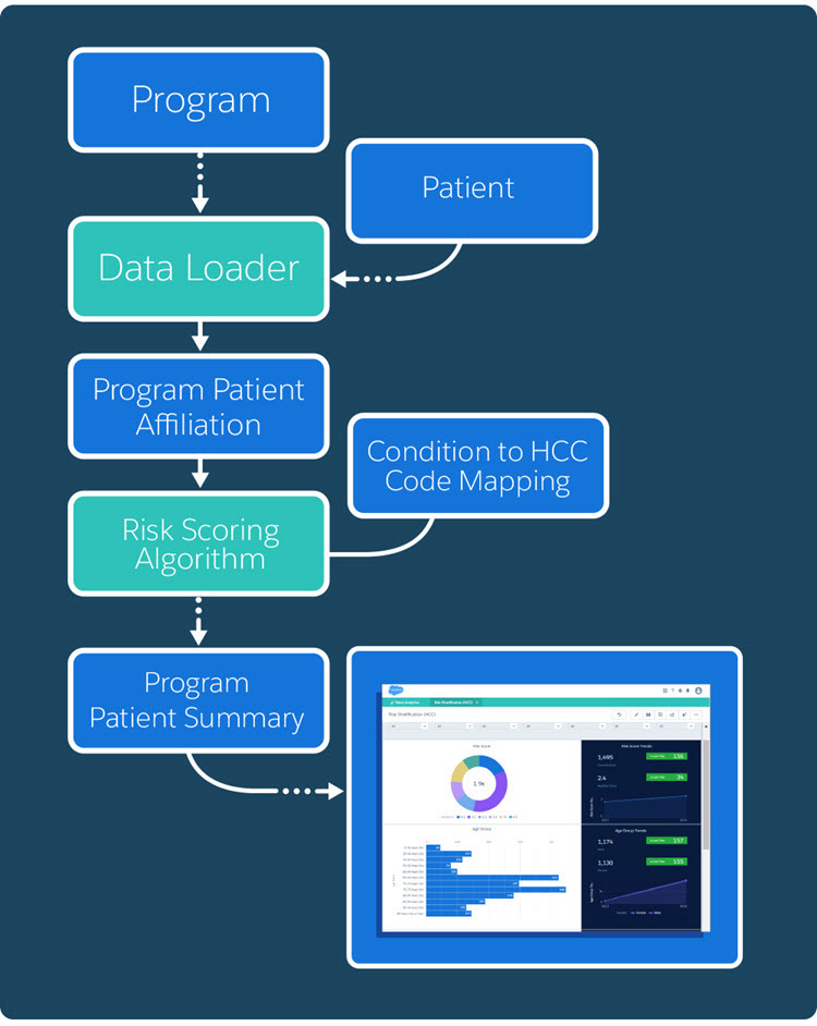 Risk scoring data flow diagram