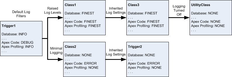 Debug log filters for classes and triggers