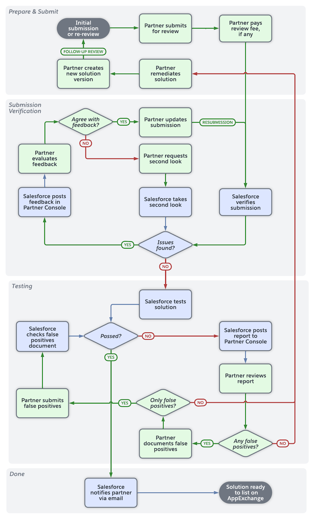 AppExchange Security Review Stages | ISVforce Guide | Salesforce Developers