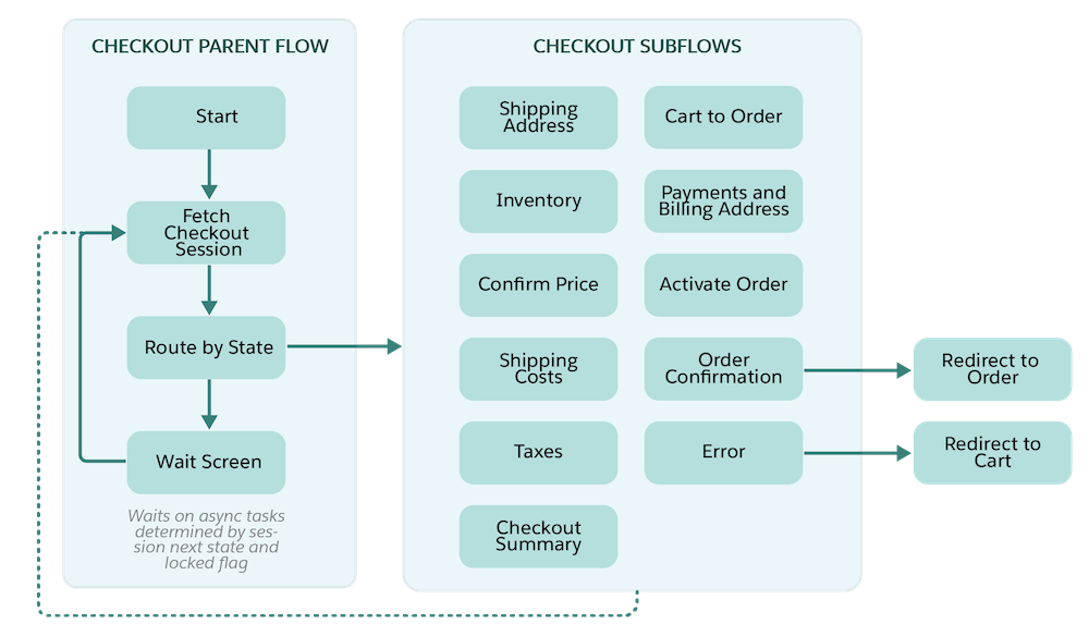 B2B Checkout Flow Design, B2B Commerce and D2C Commerce Developer Guide