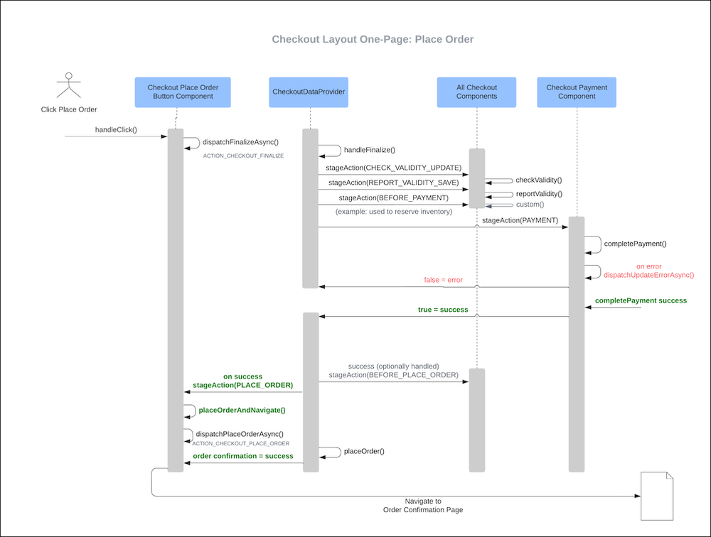 B2B Checkout Flow Design  B2B Commerce and D2C Commerce Developer