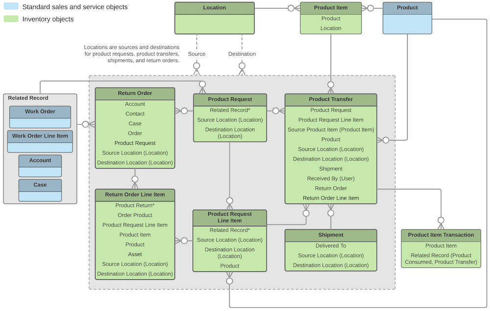 Field Service Inventory Management Data Model Field Service Developer
