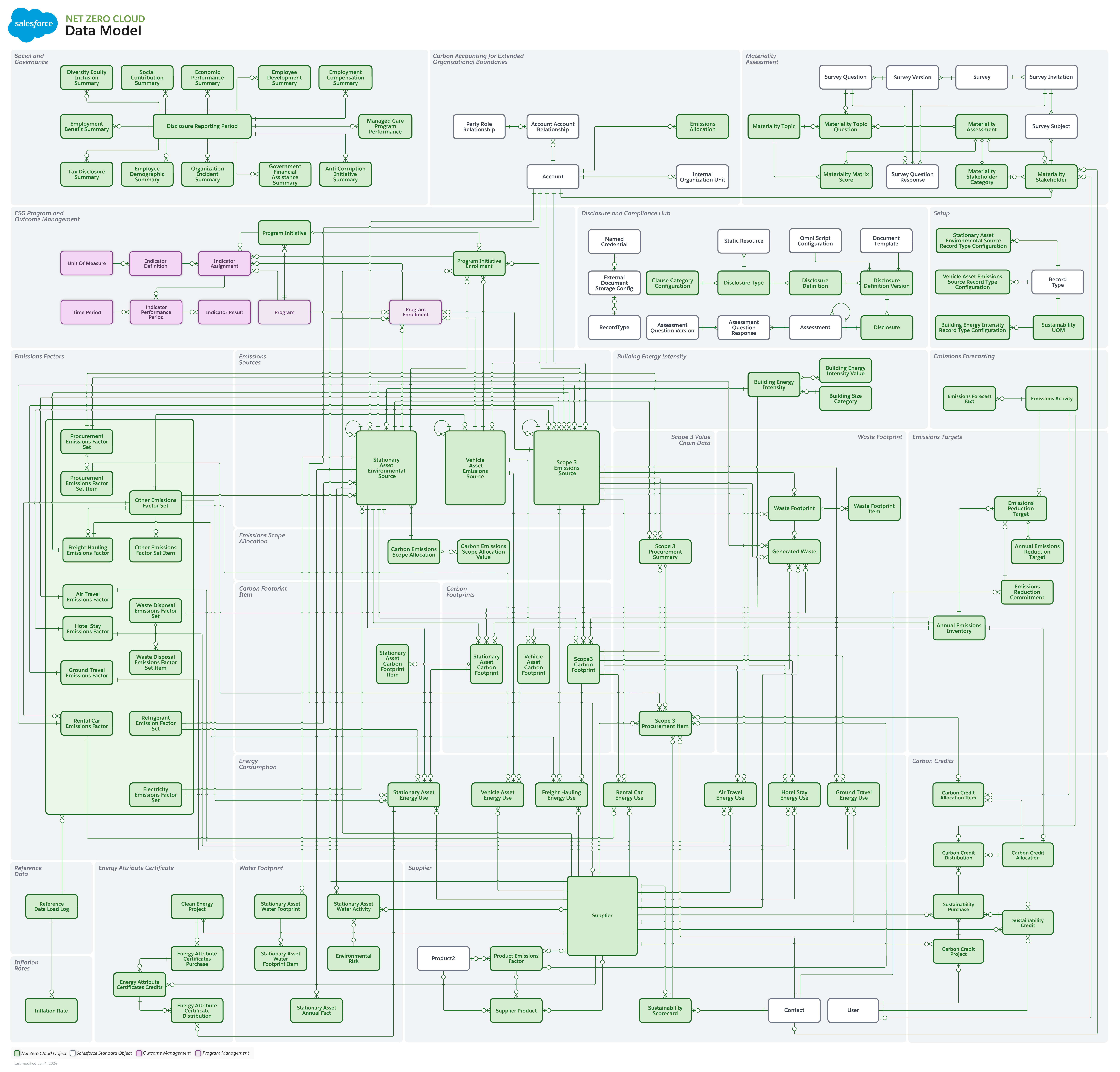The data model of Net Zero Cloud