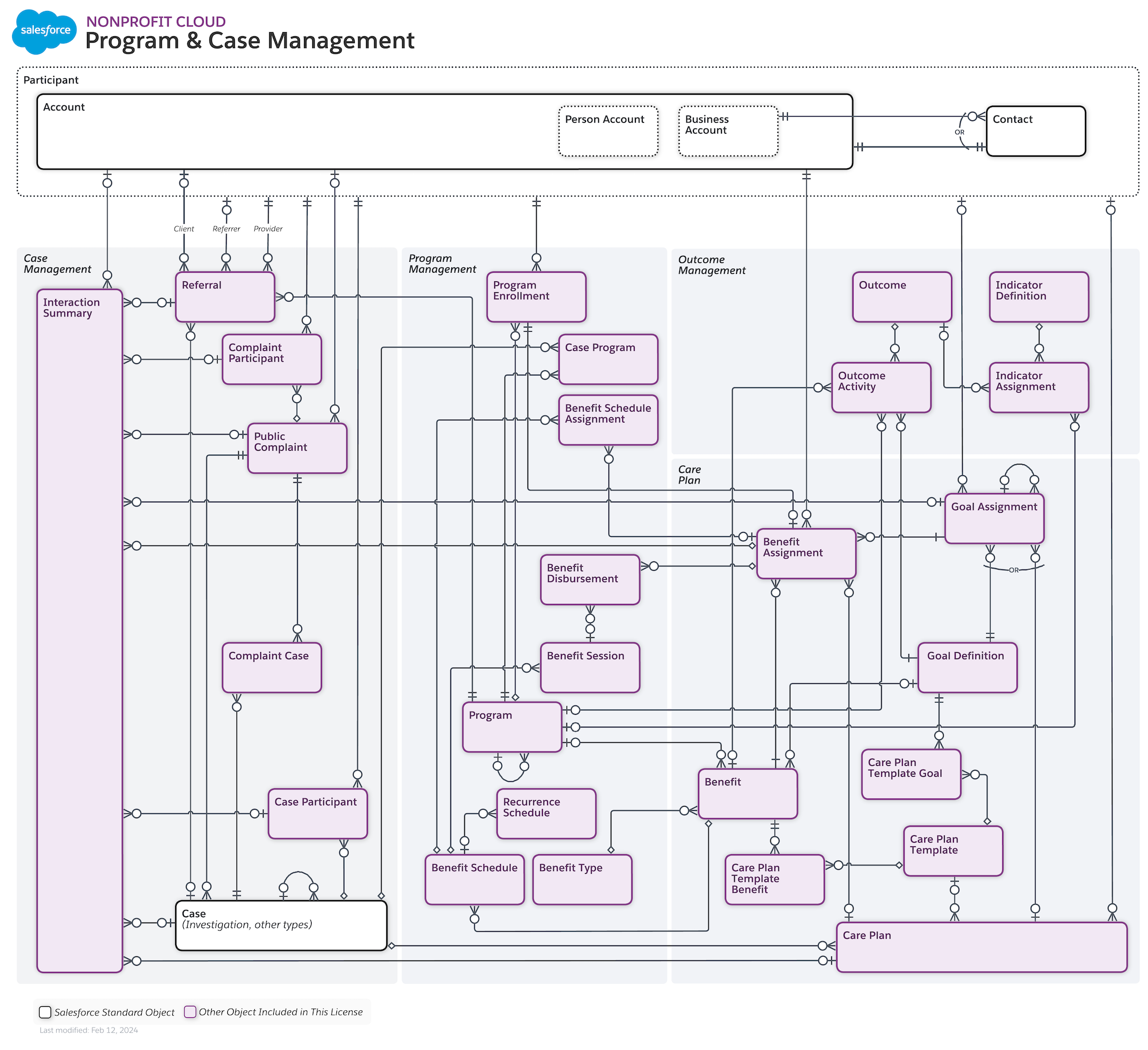 Case Management Data Model | Nonprofit Cloud Developer Guide ...