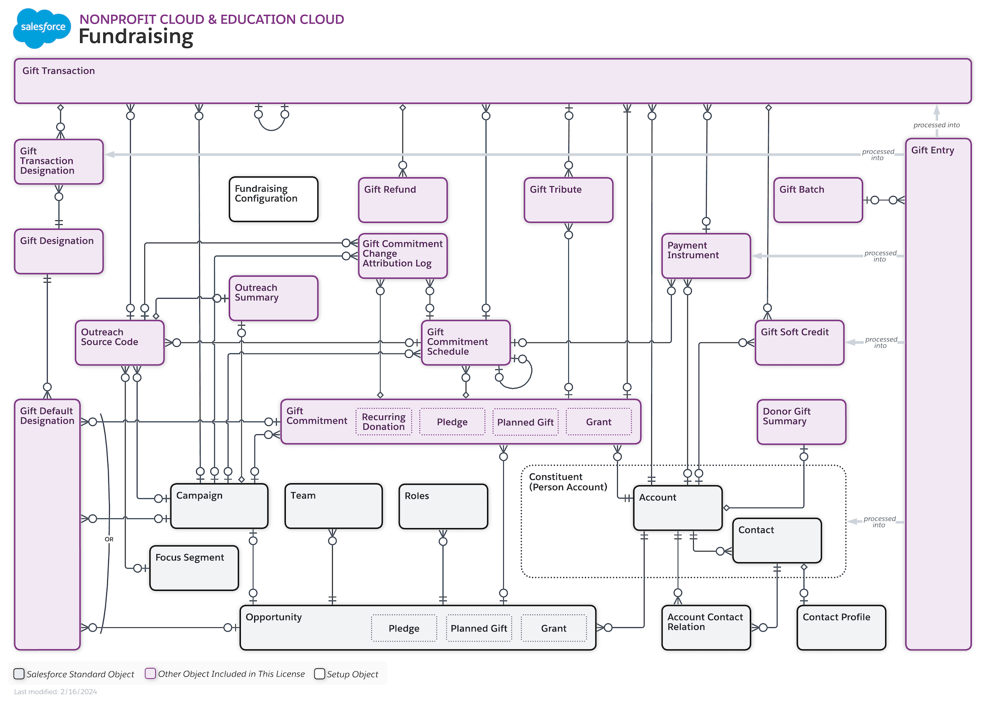 The ERD showing the Fundraising objects and relationships.
