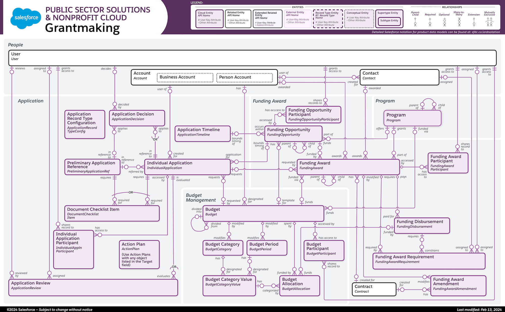 Grantmaking and Budget Management Data Model | Nonprofit Cloud ...