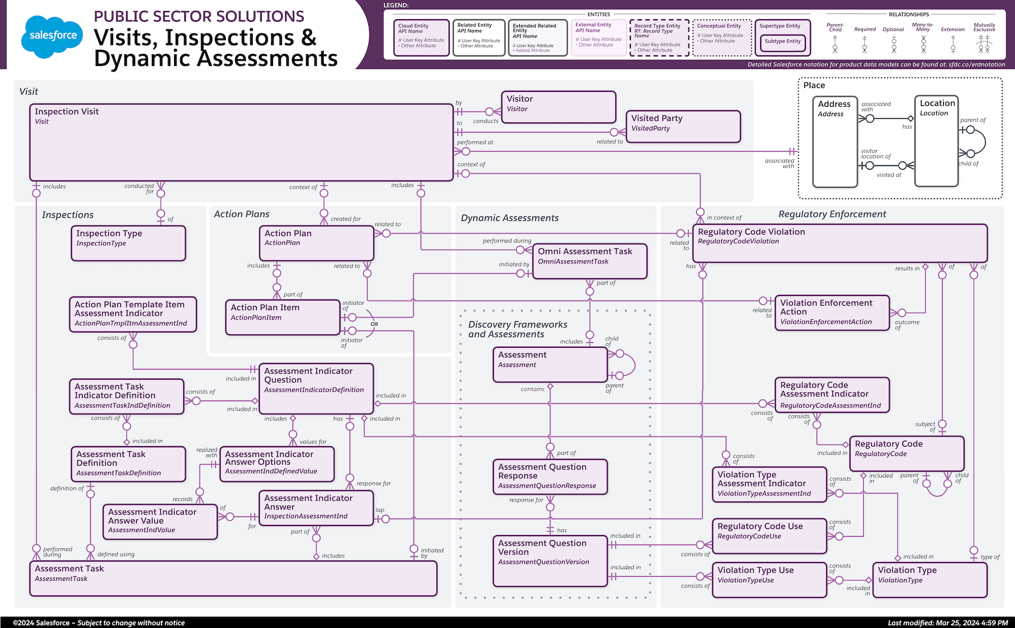 Objects used for visits, inspections, and dynamic assessments