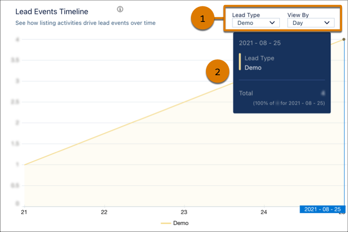 The Lead Events Timeline with highlights around the local filters and a historical lead data point
