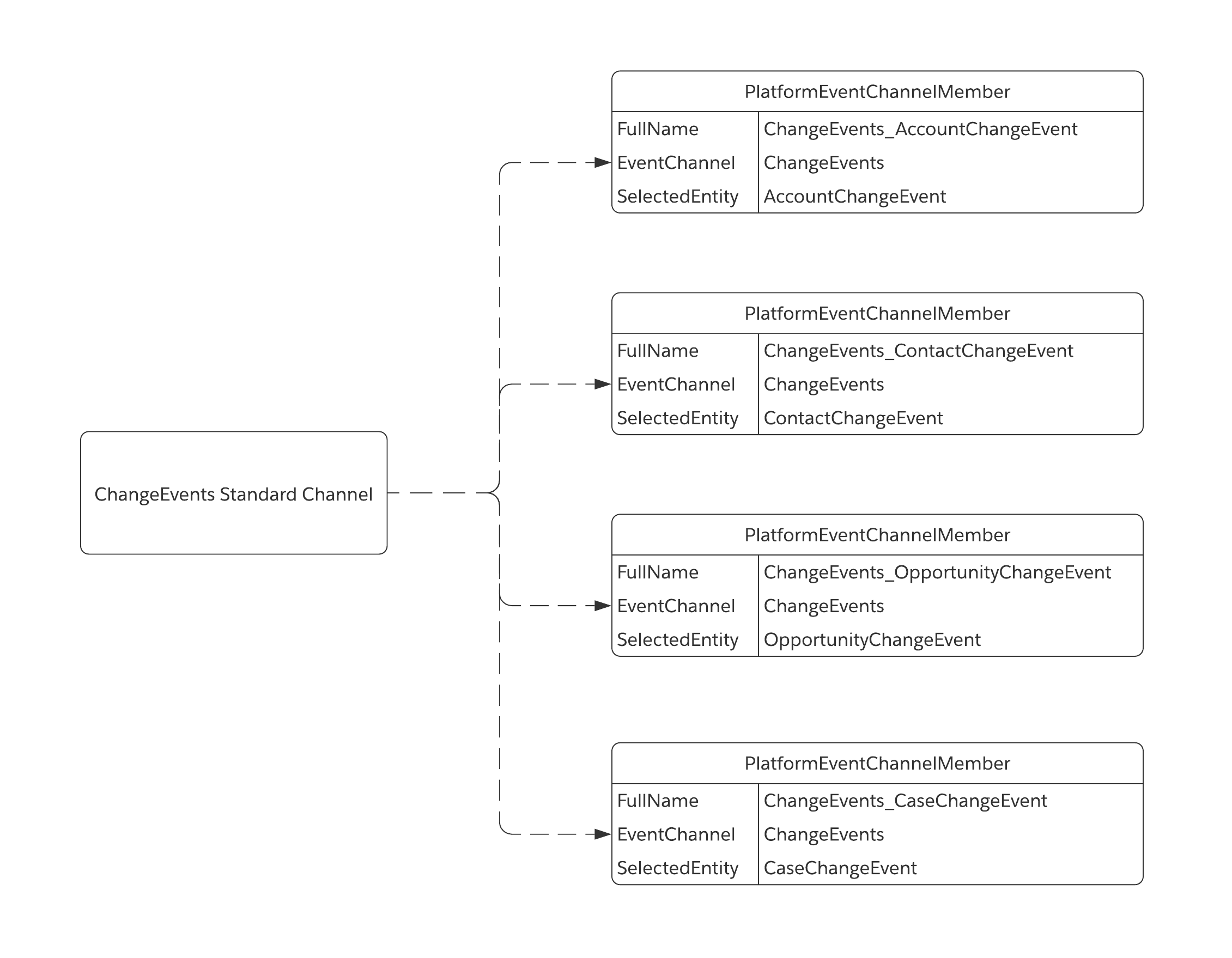 Example of selected entities as PlatformEventChannelMembers on the ChangeEvents channel