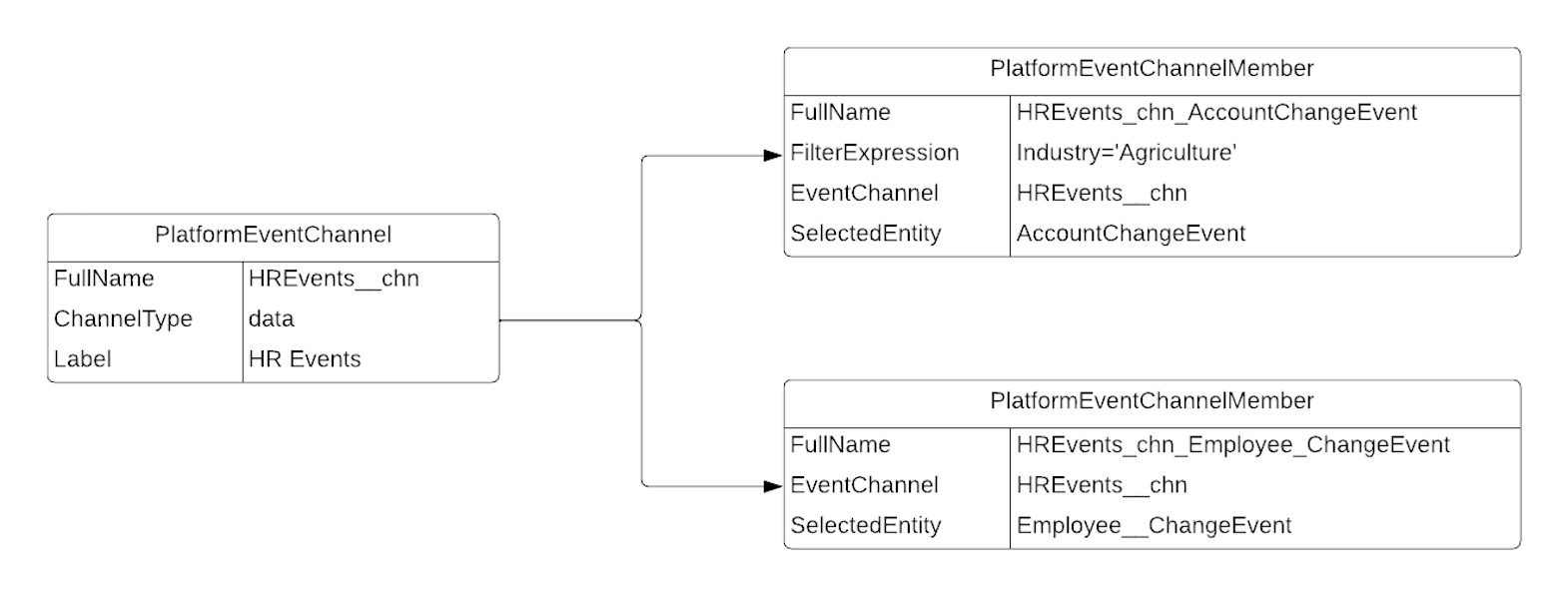 Example of a custom channel with a filter expression