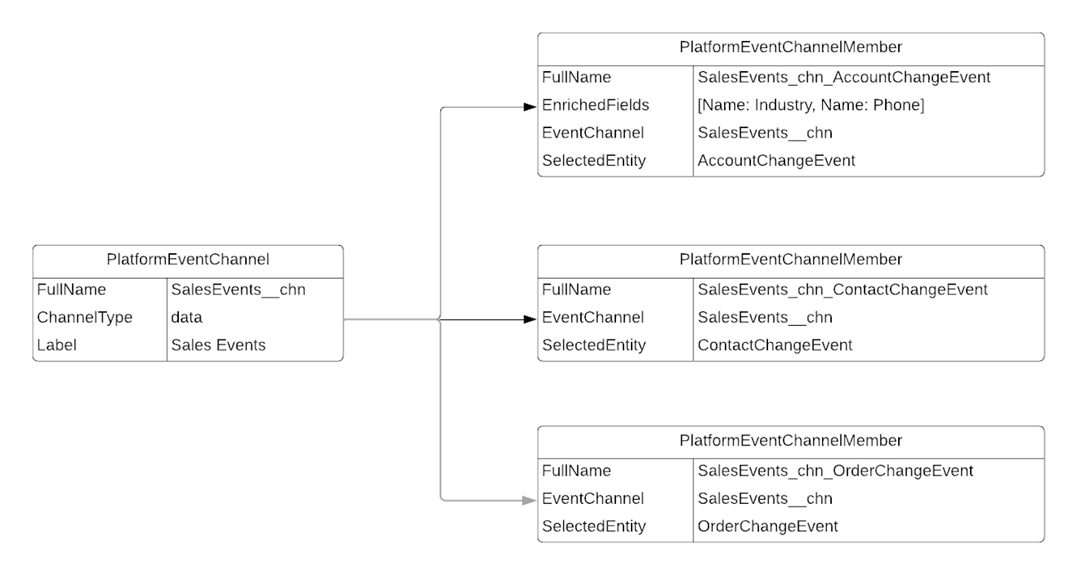 Example of custom channel with selected entities and enriched fields