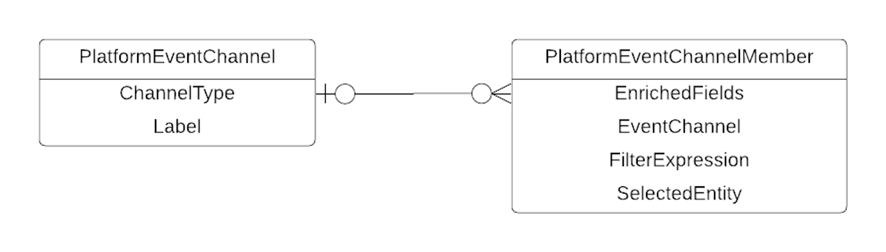 Entity Relationship Diagram showing the relationship between PlatformEventChannel and PlatformEventChannelMember