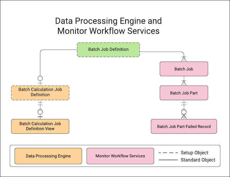 Data model diagram of Data Processing Enginr and Monitor Workflow Services.