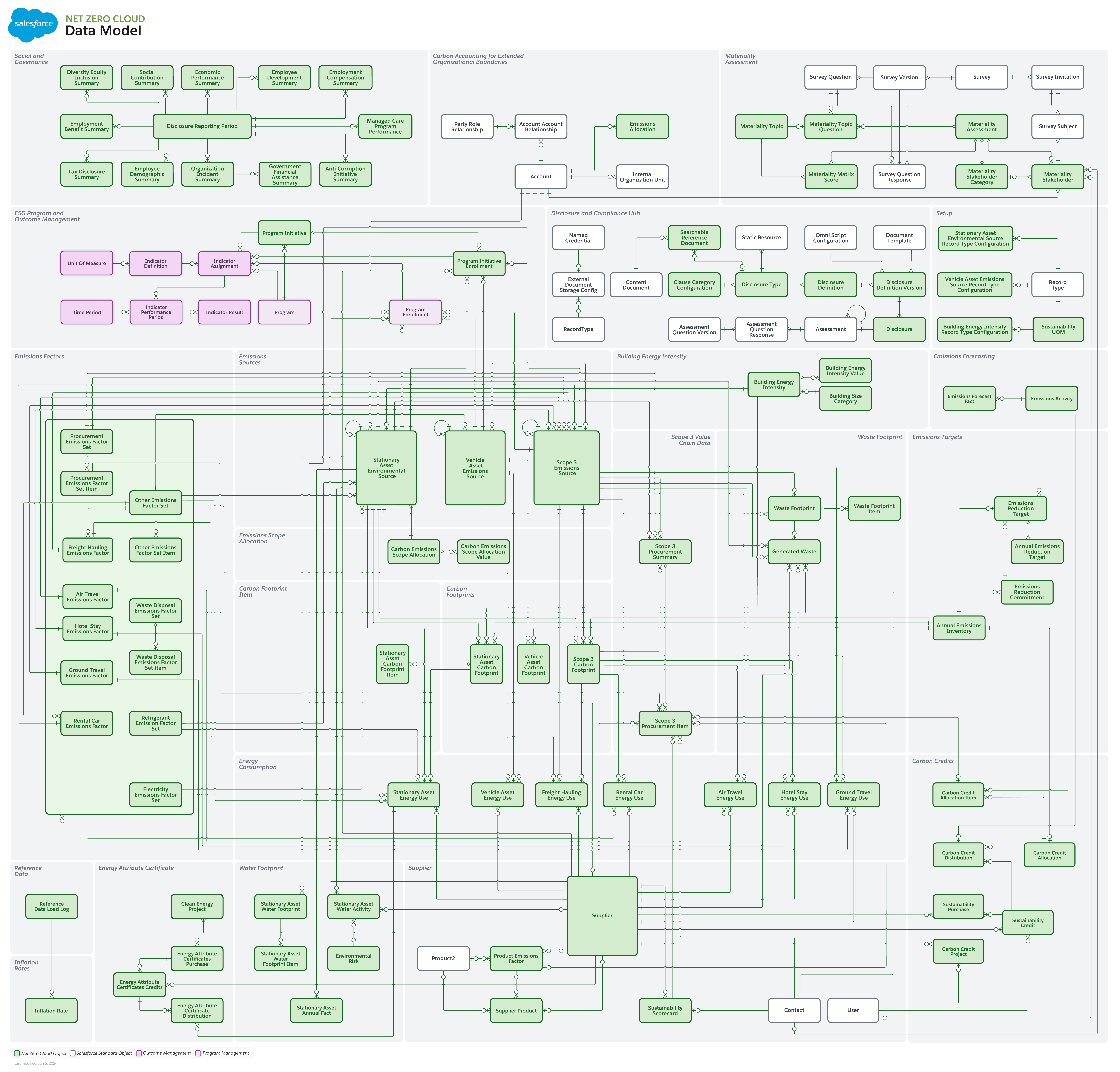The data model of Net Zero Cloud