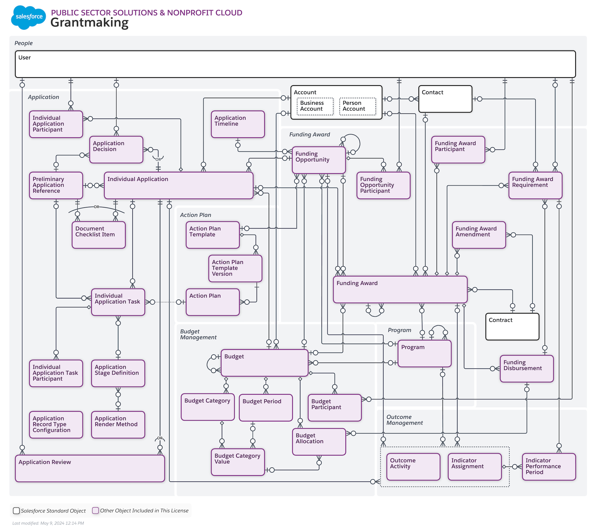 Objects used for grantmaking and budget management