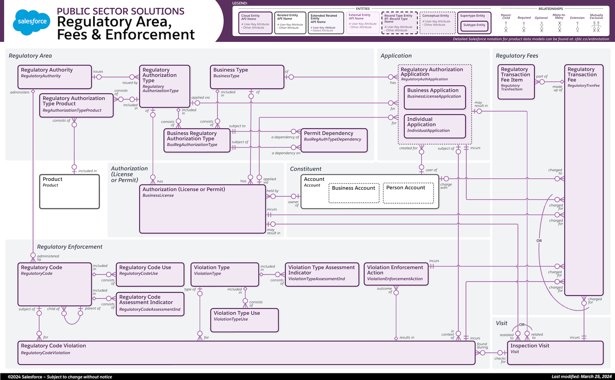 Objects used for regulatory area, fees, and enforcement