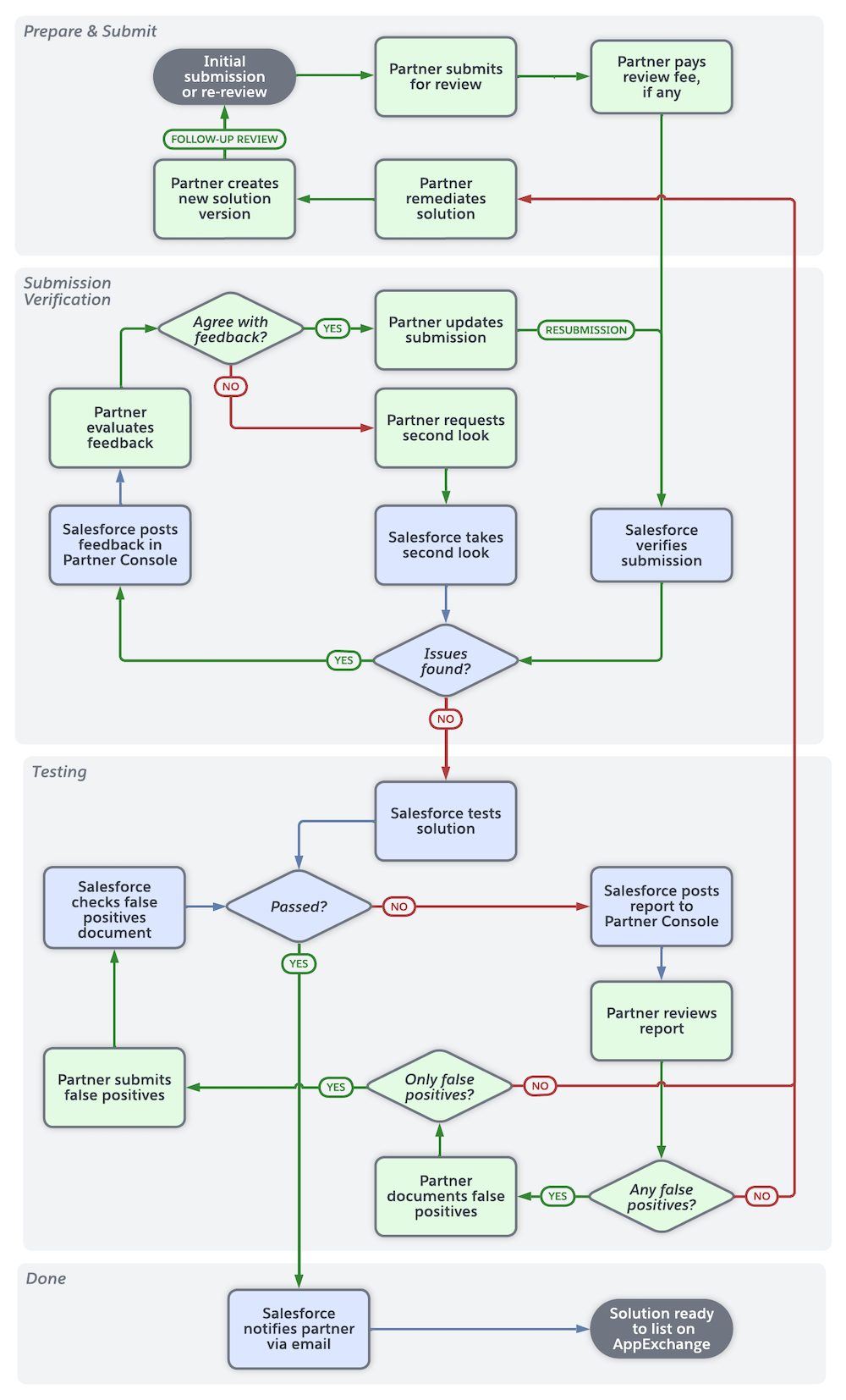 A diagram of the security review process showing the flow for initial reviews, resubmissions, follow-up reviews, and re-reviews