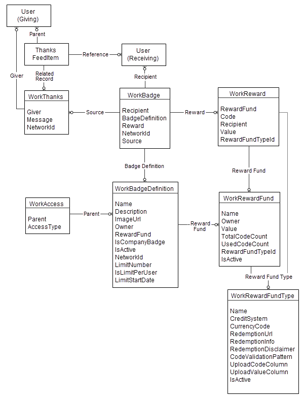 ERD of thanks and reward objects