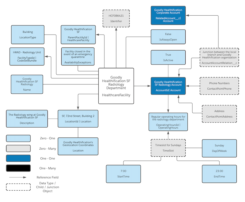 A diagram that shows how the location resource for a location is represented in Salesforce.
