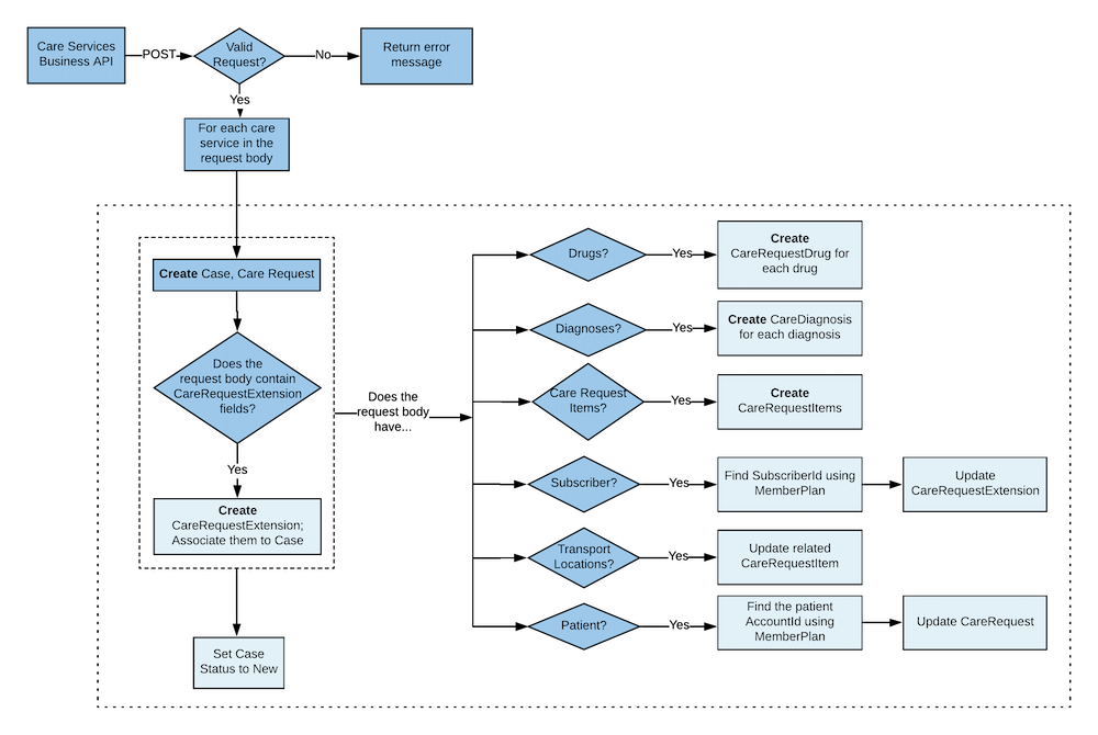 Diagram explaining what happens when a care services review request is triggered.