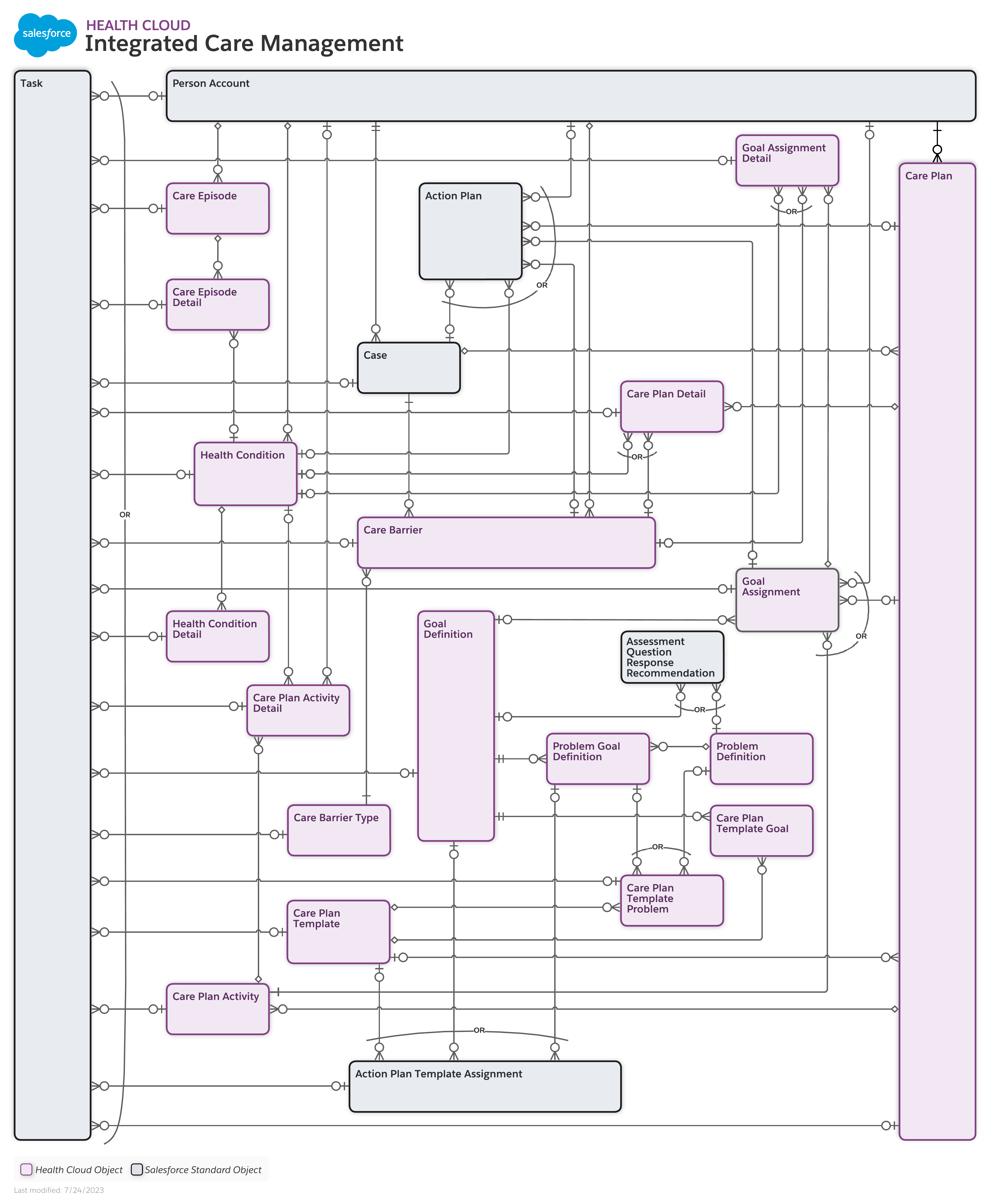 A screenshot of the Integrated Care Management data model.
