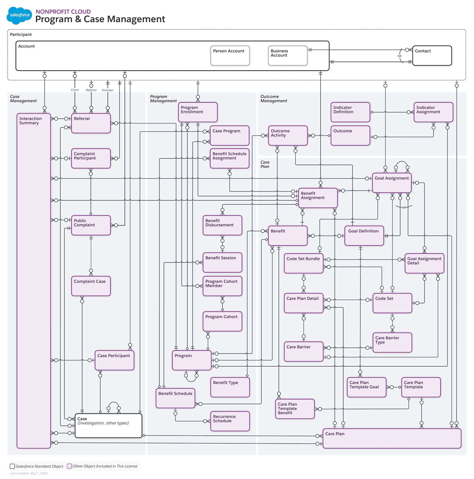 The data model of Case Management for Nonprofit Cloud.