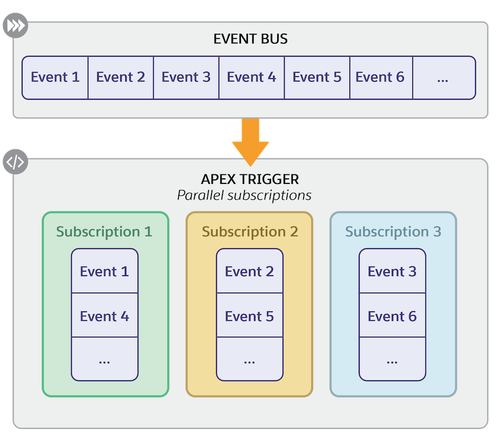 Parallel subscriptions for an Apex trigger with three partitions