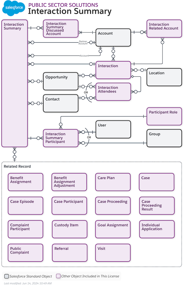 Objects used for interaction summary in Public Sector Solutions